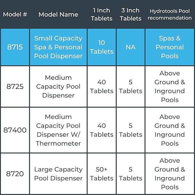 HYDROTOOLS BY SWIMLINE 8715 Mini Chemical Dispenser For Spas and Personal Pools| Compatible With Bromine & Chlorine Supports 1’’ Tablets | Adjustable Control Ring For Customizable Flow Rate