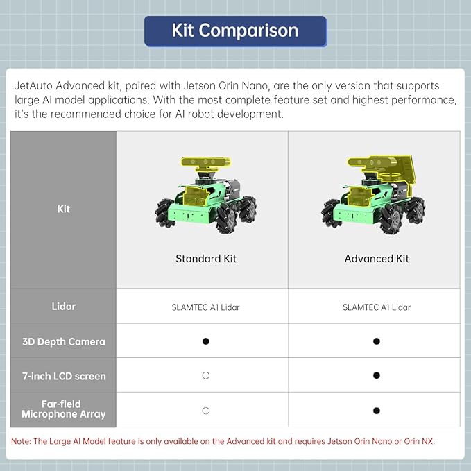 JetAuto ROS2 Robot Car with ChatGPT Large AI Model Lidar Depth Camera AI Voice Control Touch Screen, SLAM Mapping Navigation Path Planning Autonomous Driving Smart Robot, Advanced Kit & JetsonNano 4GB