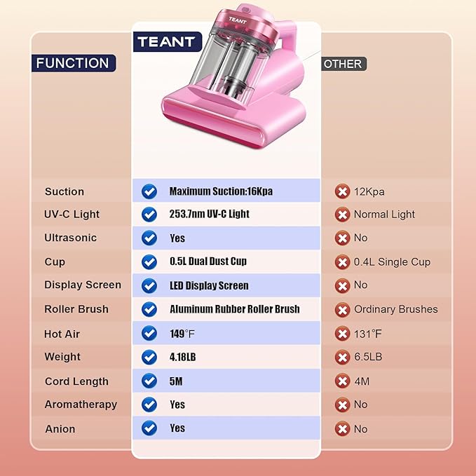 Mattress Vacuum Bed Vacuum Cleaner with 253.7nm UV-C Light, Hyper Helix Motor with 16kPa Strong Suction & 33000 RPM/Min Tapping, HEPA Filter, 149℉ Heat & Ultrasonic & Anion for Bed and Pet