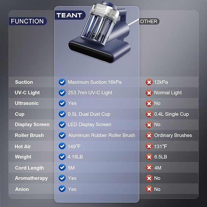 Mattress Vacuum Bed Vacuum Cleaner with 253.7nm UV-C Light, Hyper Helix Motor with 16kPa Strong Suction & 33000 RPM/Min Tapping, HEPA Filter, 149℉ Heat & Ultrasonic & Anion for Bed and Pet.