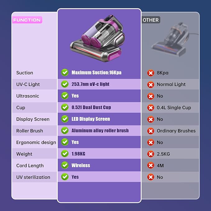 Cordless Mattress Vacuum Cleaner, 16kpa Bed Vacuum Cleaner with 253.7nm Uv-C Light & Ultrasonic Tech Dual Bins for Dust & Widen Suction Port 120w for Bed Sofa & Pet Hair(Purple)