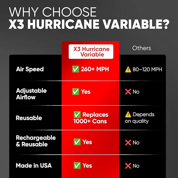 X3 Hurricane Compressed Air Duster | Adjustable Speed up to 260mph | Made in USA | Cordless, Rechargeable Canned Air Duster for Computers | Extended Warranty | 5 Attachments Included