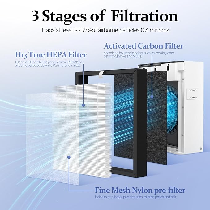 SAKEGDY TZ-K2 Replacement Filter Compatible with ToLife Air Cleaner Purifier TZ-K2, 3-in-1 High-Efficiency H13 HEPA TZ-K2 Filter, Activated Carbon and Pre-Filter, TZ-K2-A Replacement Filter, 4 Packs