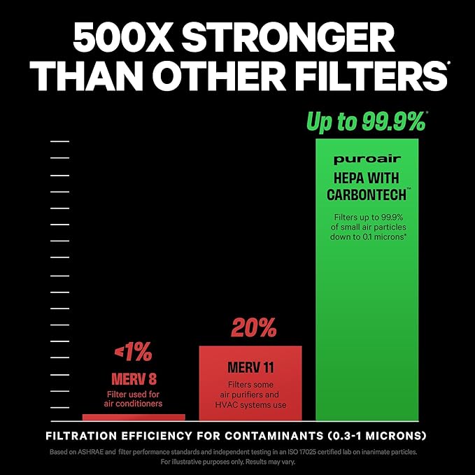 PuroAir 240 Replacement Filter - HEPA Filters up to 99.9% of Smoke, Pollen, Dust and Common Household Pollutants - HEPA Air Filter Replacement for PuroAir 240 Air Purifier (2 Pack)