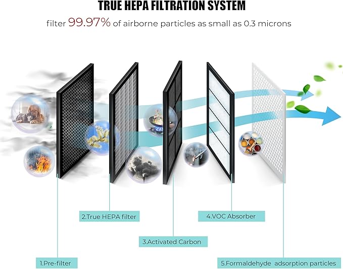 AZEUS True HEPA Air Purifier GL-FS32 | 4-Stage Filtration System, Ultra-Quiet Operation, and Air Quality Sensor | Ideal for Large Rooms, Bedrooms, and Offices (White)