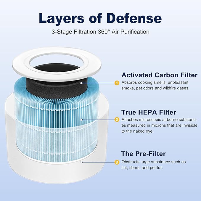 Core Mini Smoke Remover Replacement Filter for LEVOIT Core Mini and Core Mini-P Air Purifier, 3-in-1 H13 Grade True HEPA and Activated Carbon, Core Mini-RF-SR, 6 Filter & 10 Fragrance Sponge, Blue