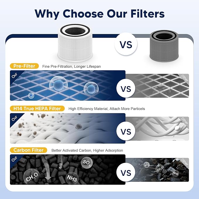240 True HEPA Replacement Filter 14 Compatible with Puroair 240 Air Purifier, 3-in-1 High-Efficiency HP-14 True HEPA with Activated Carbon Filter, 4 Pack, White