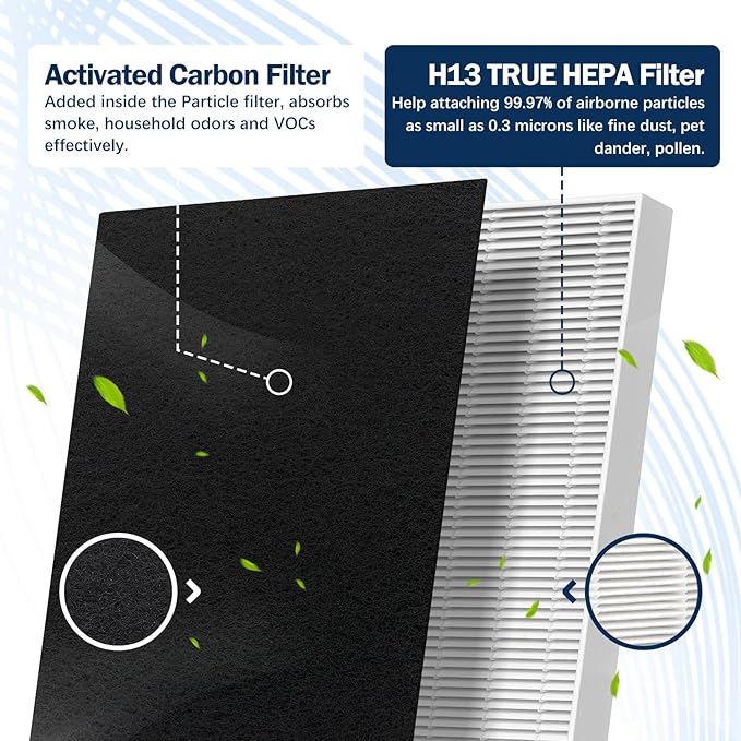 FLT5000 Filter-C HEPA Compatible with Germ-Guardian AC5000 AC5000E AC5250 AC5300B AC5350B AC5350W Air Purifier, 3 True HEPA with 6 Pre-Filters