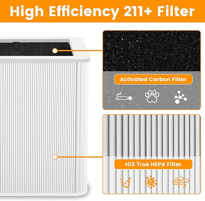 211+ Replacement Filter Compatible with Blue Pure Blue Pure 211+ Air Cleaner Purifier Series, 2 Stage Filtration System of H13 True HEPA and Activated Carbon Filter, (2 Pack)