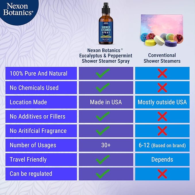 Eucalyptus & Peppermint Shower Steamer Spray 2 fl oz - Aromatherapy Mist for Spa with Pure, Natural Essential Oils - Refreshing Aroma for Clear Breathing & Mood Enhancement - Nexon Botanics