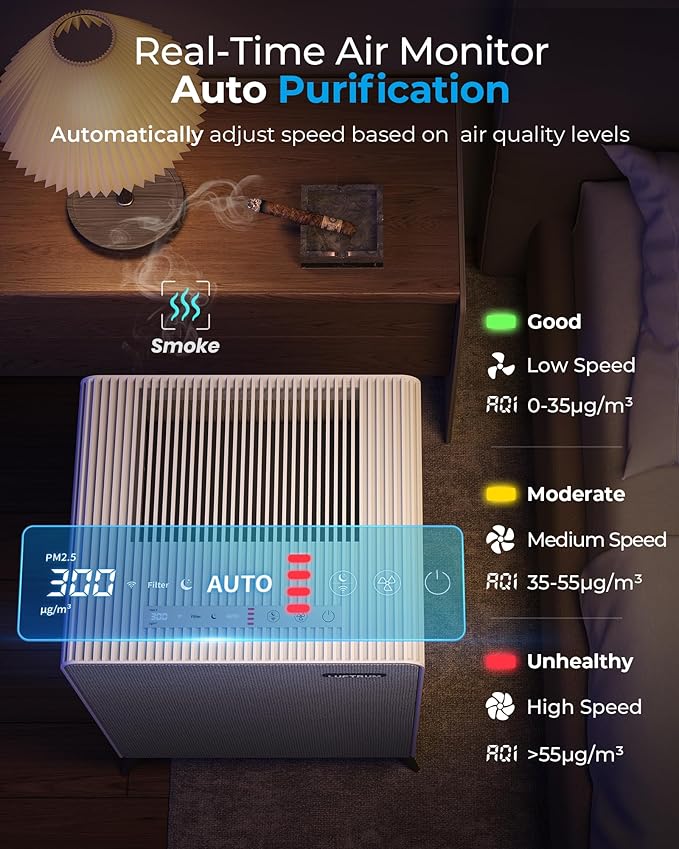 Air Purifiers for Home Large Room Up to 2250 ft² with WIFI - Remove 99% of Smoke Allergies Pet Dander Odor - Dual 3-Stage Filter of Washable and True HEPA Filter with AQI, Sleep, Auto Mode