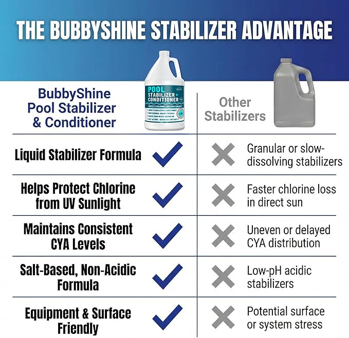 Pool Stabilizer - Cyanuric Acid Pool Stabilizer, Liquid Chlorine Stabilizer for Pool Chemicals, Swimming Pool Conditioner Stabilizer, for Salt Pool & Chlorine, 1 Gallon